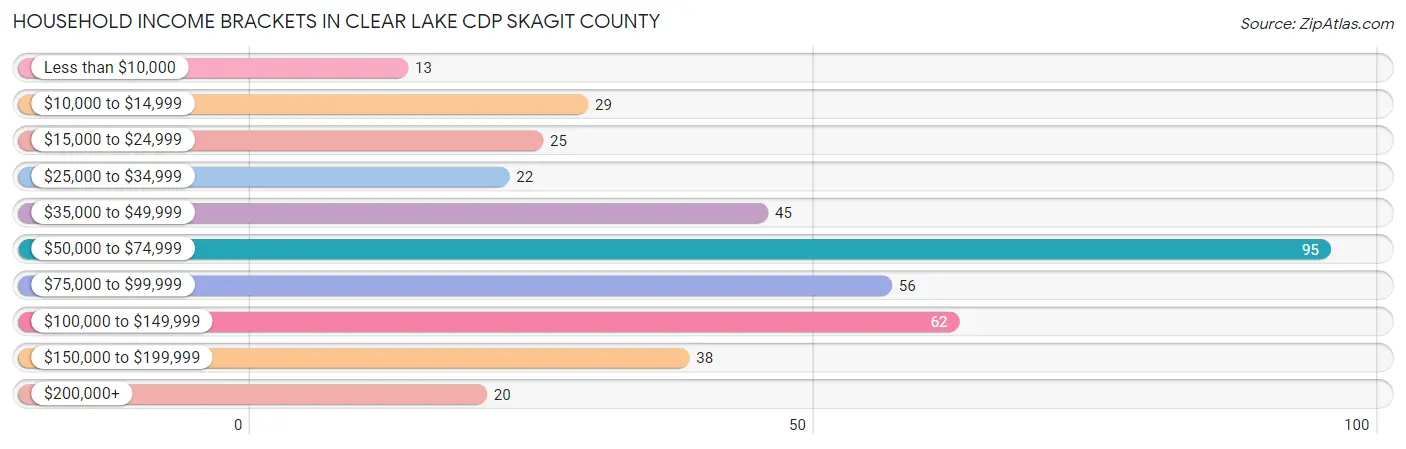 Household Income Brackets in Clear Lake CDP Skagit County