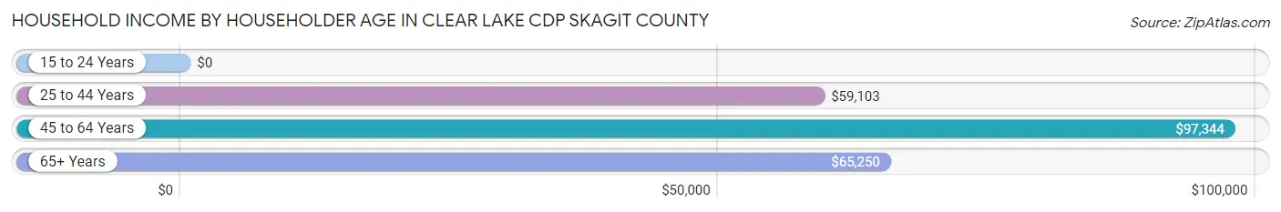 Household Income by Householder Age in Clear Lake CDP Skagit County