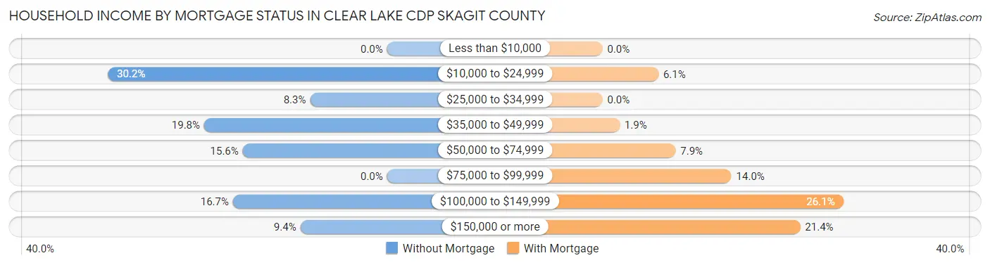 Household Income by Mortgage Status in Clear Lake CDP Skagit County