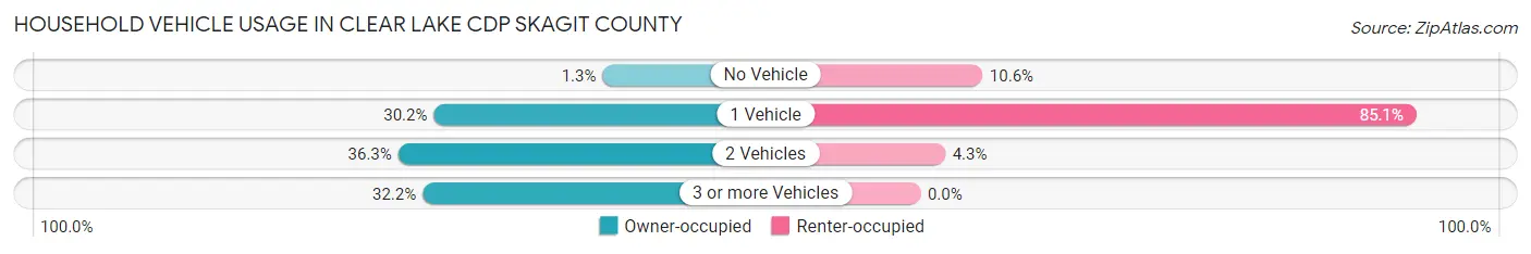 Household Vehicle Usage in Clear Lake CDP Skagit County