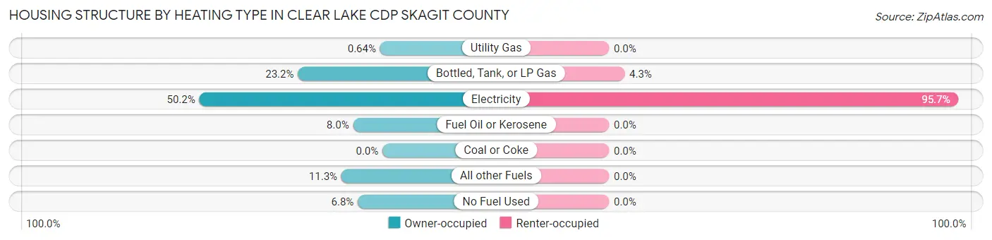 Housing Structure by Heating Type in Clear Lake CDP Skagit County