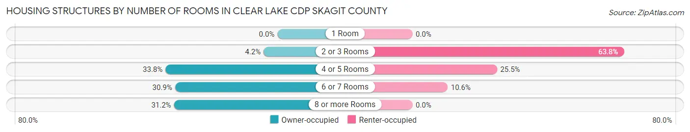 Housing Structures by Number of Rooms in Clear Lake CDP Skagit County
