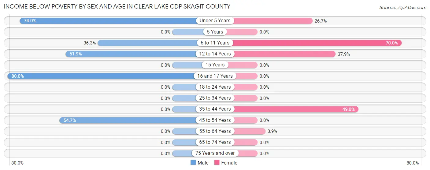 Income Below Poverty by Sex and Age in Clear Lake CDP Skagit County