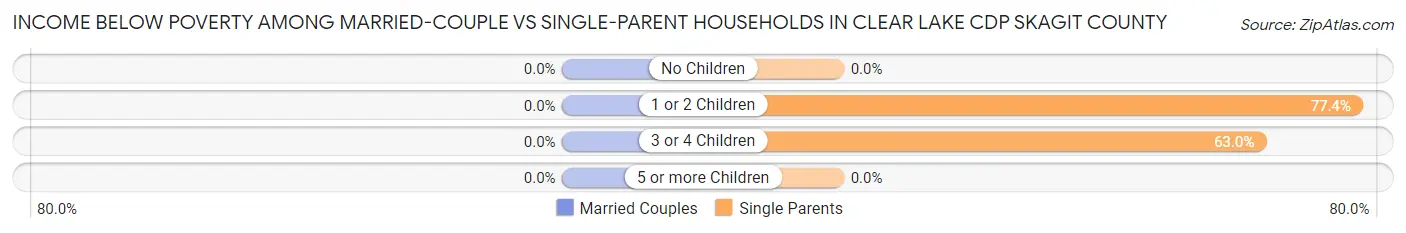 Income Below Poverty Among Married-Couple vs Single-Parent Households in Clear Lake CDP Skagit County