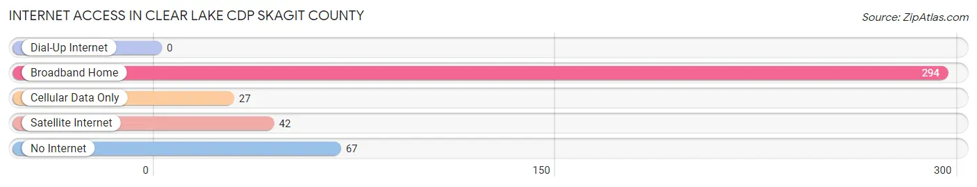 Internet Access in Clear Lake CDP Skagit County