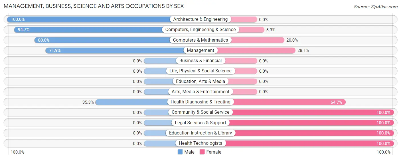 Management, Business, Science and Arts Occupations by Sex in Clear Lake CDP Skagit County