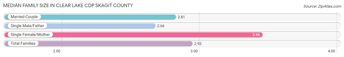 Median Family Size in Clear Lake CDP Skagit County