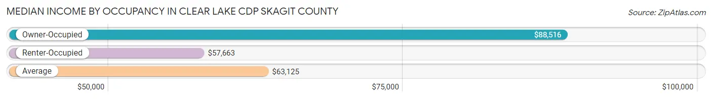 Median Income by Occupancy in Clear Lake CDP Skagit County