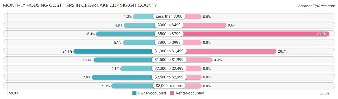 Monthly Housing Cost Tiers in Clear Lake CDP Skagit County