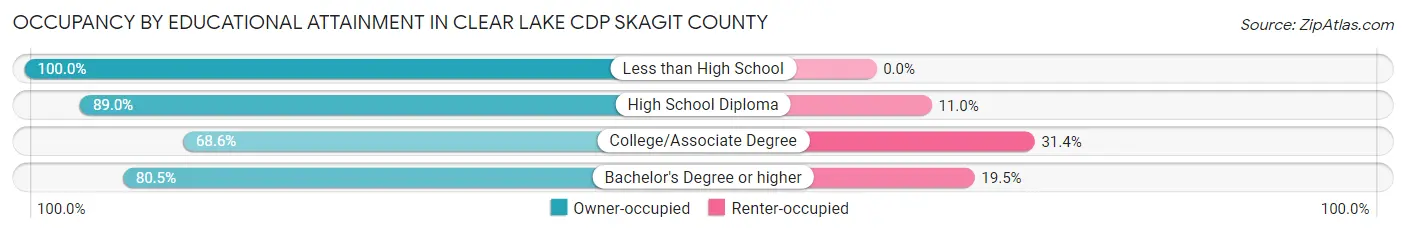 Occupancy by Educational Attainment in Clear Lake CDP Skagit County