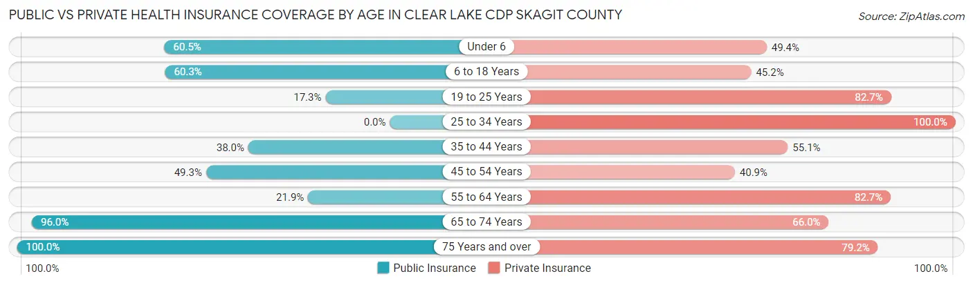 Public vs Private Health Insurance Coverage by Age in Clear Lake CDP Skagit County