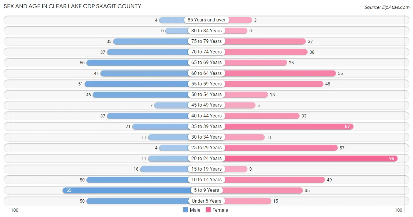 Sex and Age in Clear Lake CDP Skagit County