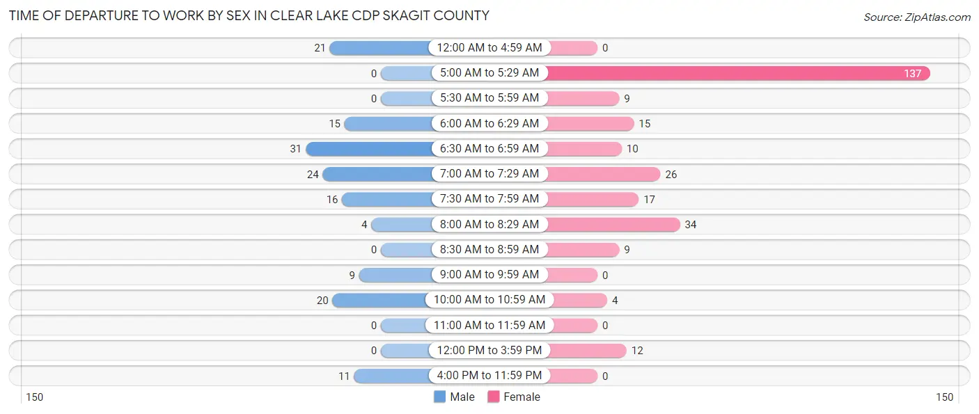 Time of Departure to Work by Sex in Clear Lake CDP Skagit County
