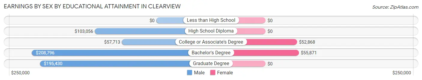 Earnings by Sex by Educational Attainment in Clearview