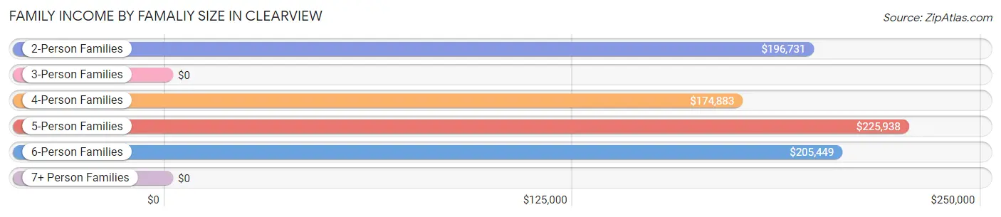 Family Income by Famaliy Size in Clearview