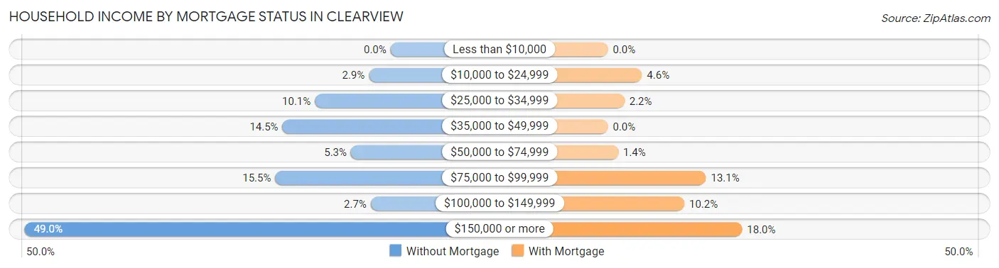 Household Income by Mortgage Status in Clearview