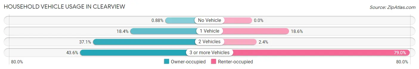 Household Vehicle Usage in Clearview