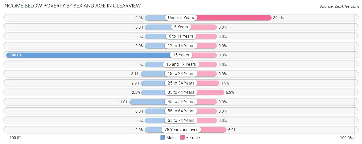 Income Below Poverty by Sex and Age in Clearview