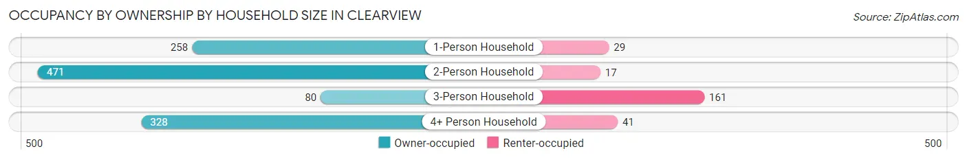 Occupancy by Ownership by Household Size in Clearview