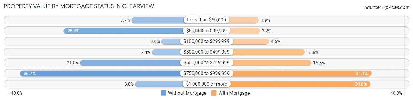 Property Value by Mortgage Status in Clearview