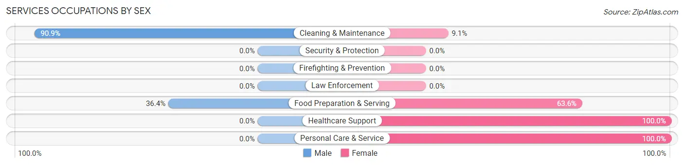 Services Occupations by Sex in Clearview