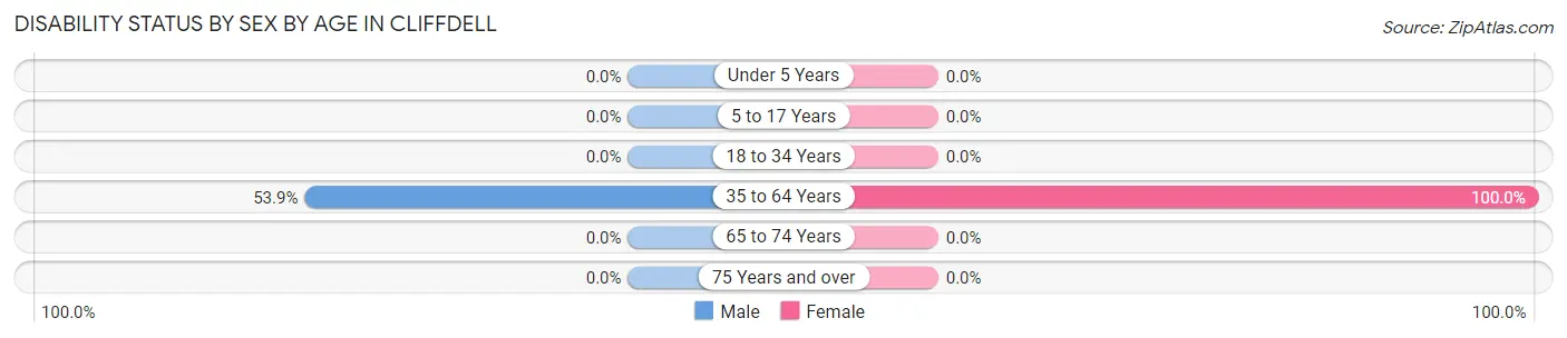 Disability Status by Sex by Age in Cliffdell