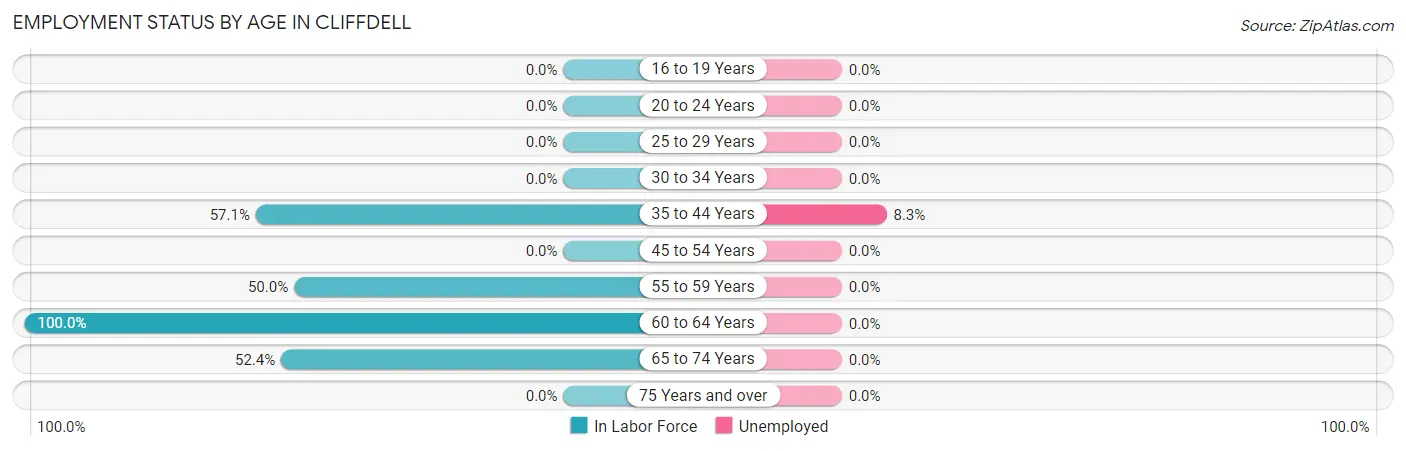 Employment Status by Age in Cliffdell