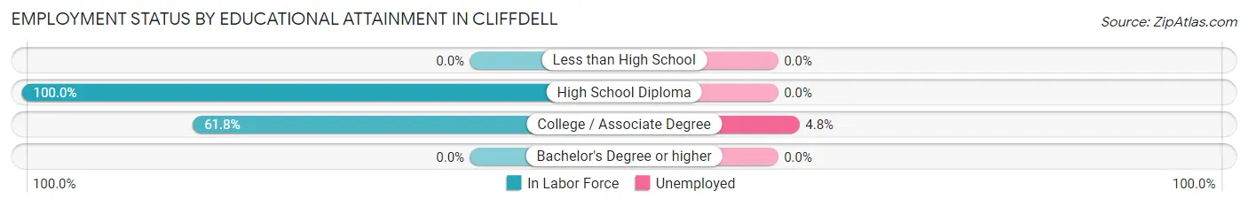 Employment Status by Educational Attainment in Cliffdell