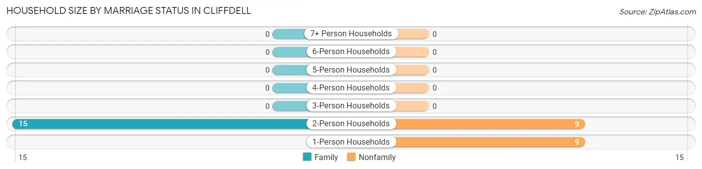 Household Size by Marriage Status in Cliffdell