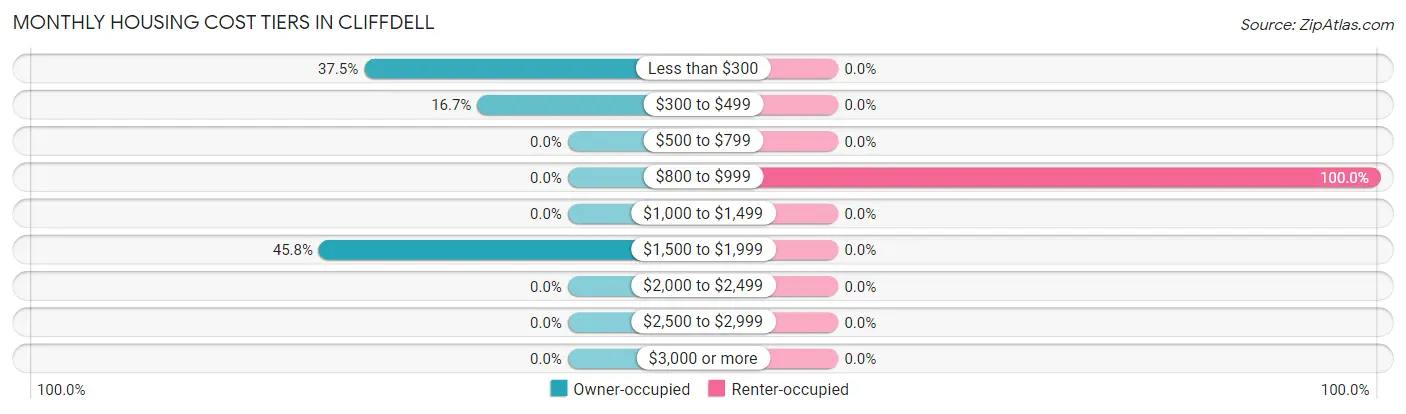 Monthly Housing Cost Tiers in Cliffdell