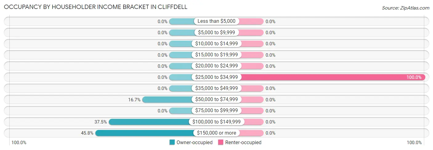 Occupancy by Householder Income Bracket in Cliffdell