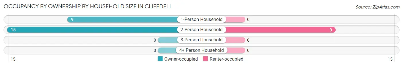 Occupancy by Ownership by Household Size in Cliffdell