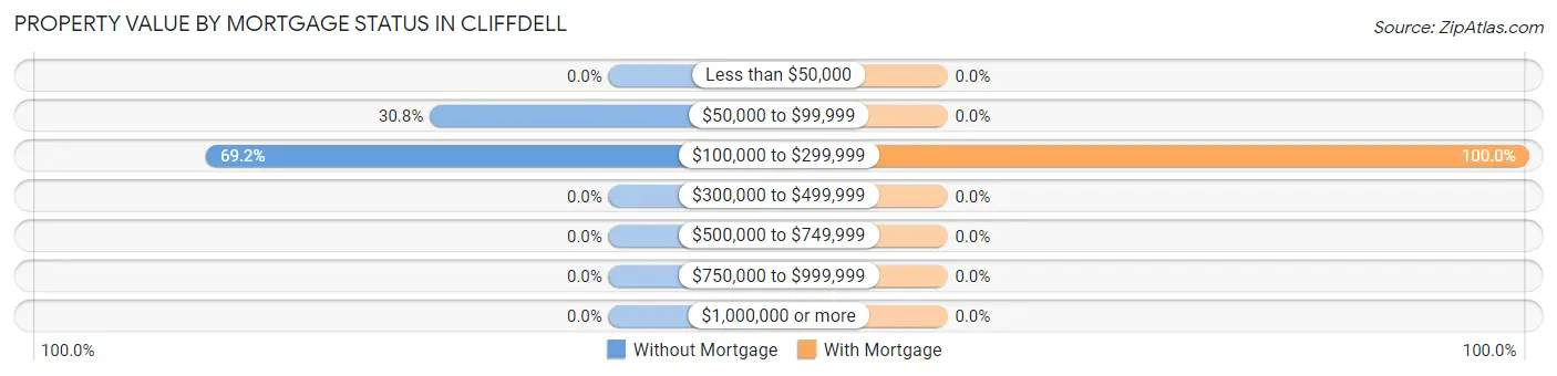 Property Value by Mortgage Status in Cliffdell