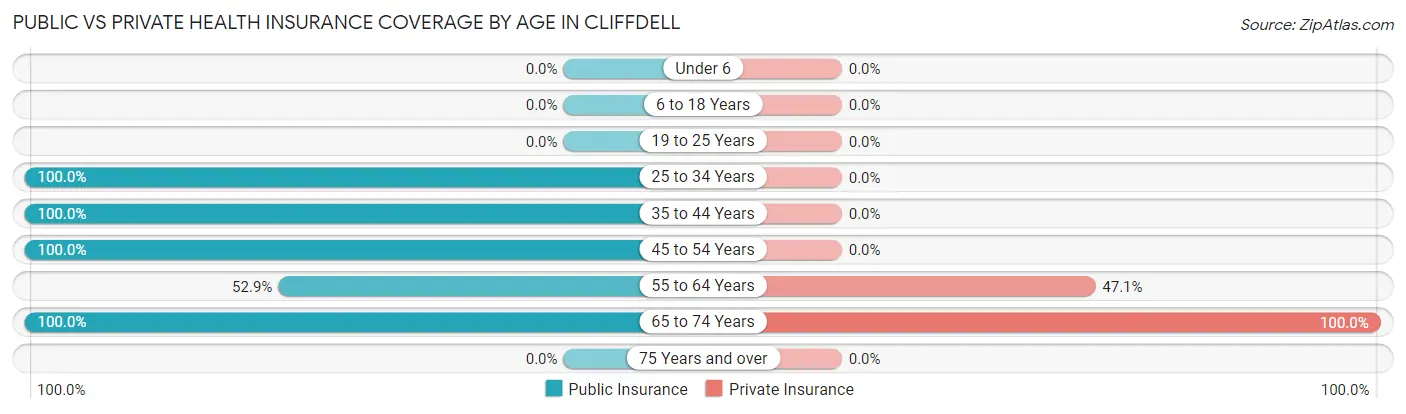 Public vs Private Health Insurance Coverage by Age in Cliffdell