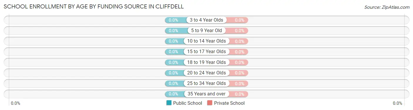 School Enrollment by Age by Funding Source in Cliffdell