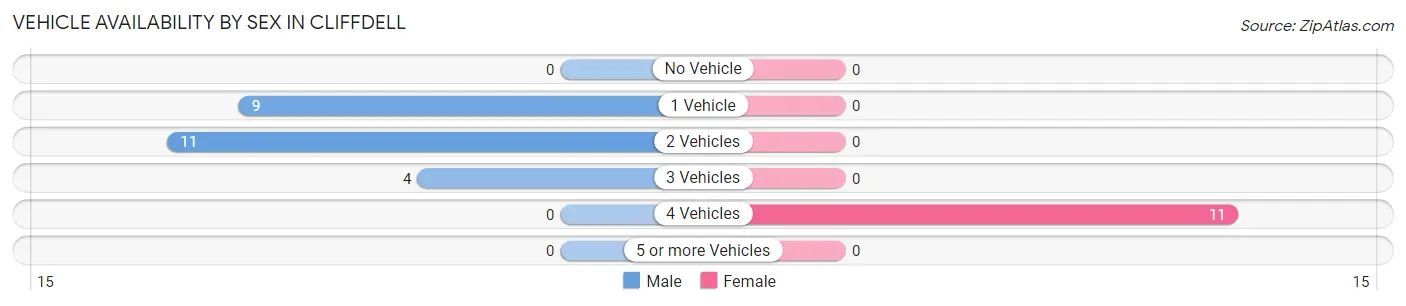 Vehicle Availability by Sex in Cliffdell