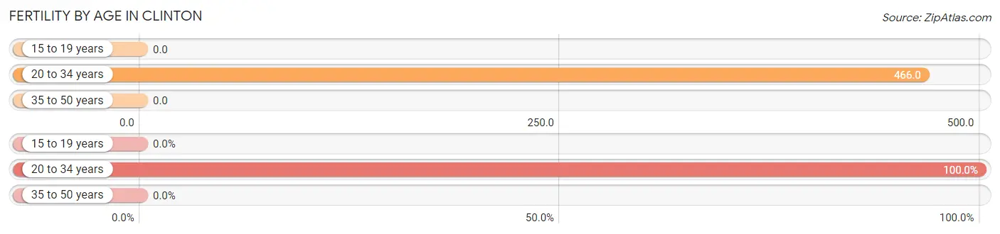 Female Fertility by Age in Clinton