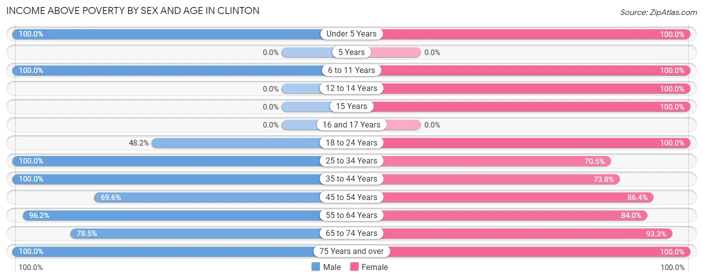 Income Above Poverty by Sex and Age in Clinton