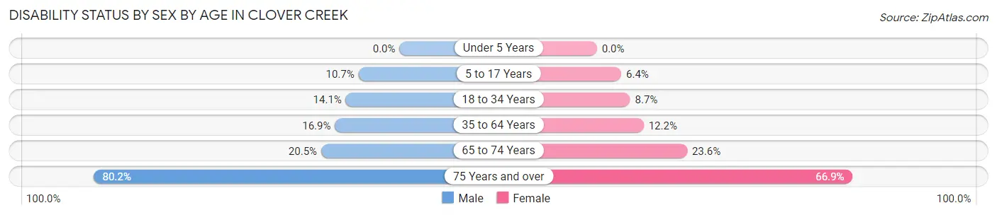 Disability Status by Sex by Age in Clover Creek