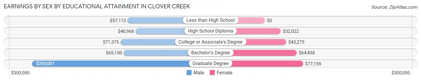 Earnings by Sex by Educational Attainment in Clover Creek