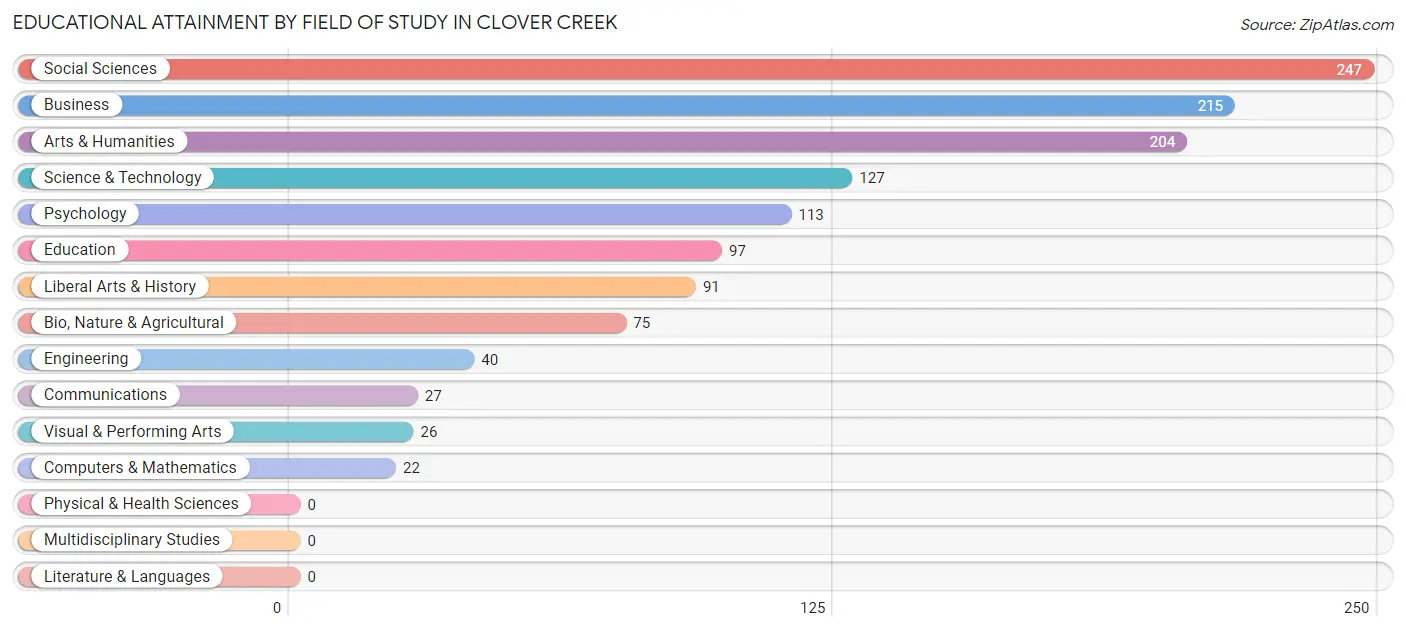 Educational Attainment by Field of Study in Clover Creek