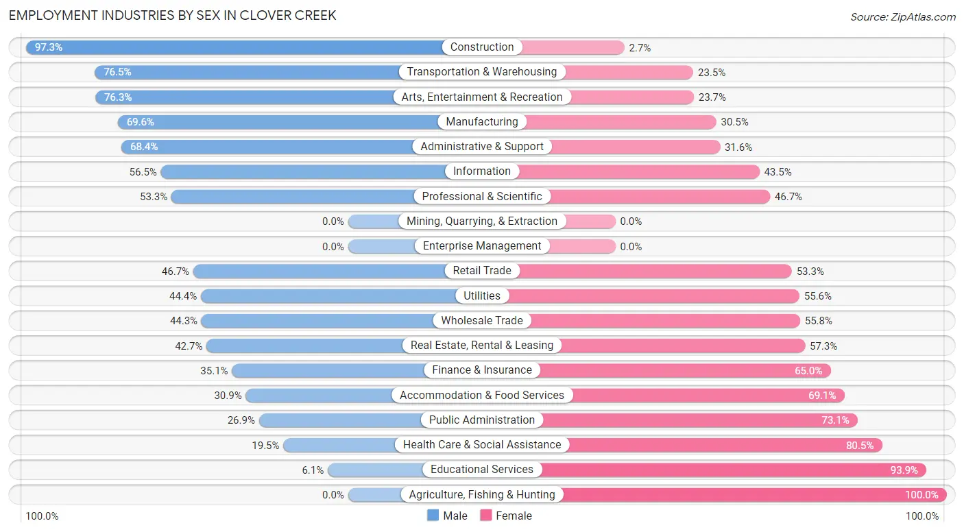 Employment Industries by Sex in Clover Creek