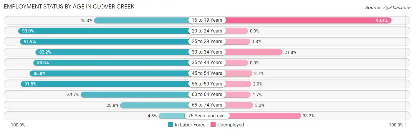 Employment Status by Age in Clover Creek