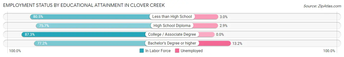 Employment Status by Educational Attainment in Clover Creek