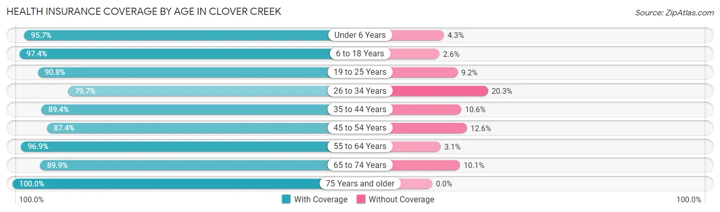 Health Insurance Coverage by Age in Clover Creek