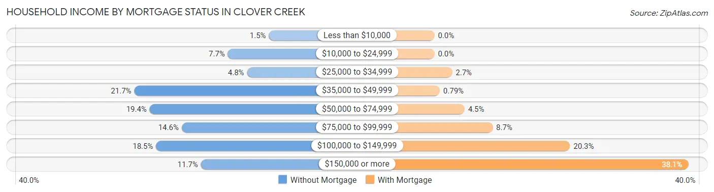Household Income by Mortgage Status in Clover Creek