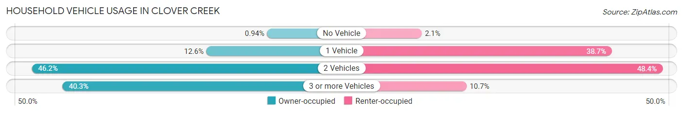 Household Vehicle Usage in Clover Creek