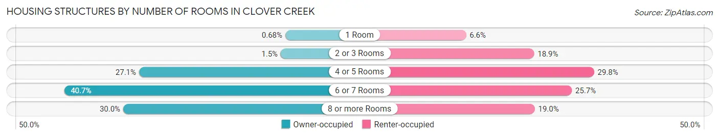 Housing Structures by Number of Rooms in Clover Creek