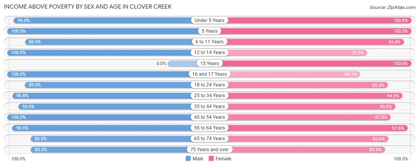 Income Above Poverty by Sex and Age in Clover Creek