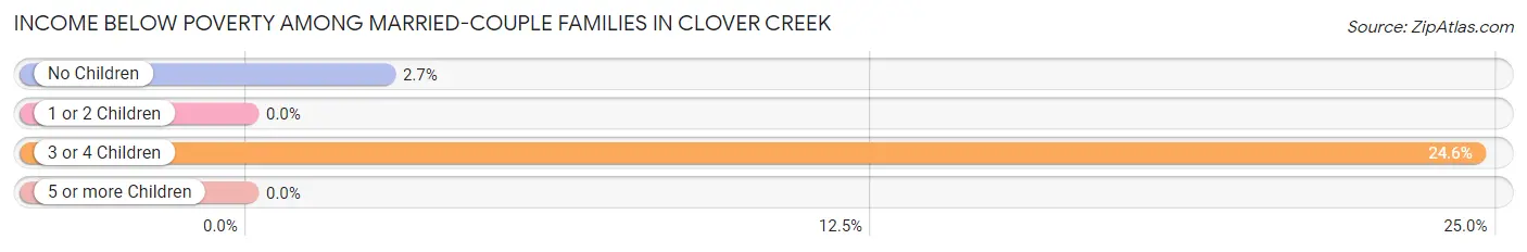 Income Below Poverty Among Married-Couple Families in Clover Creek